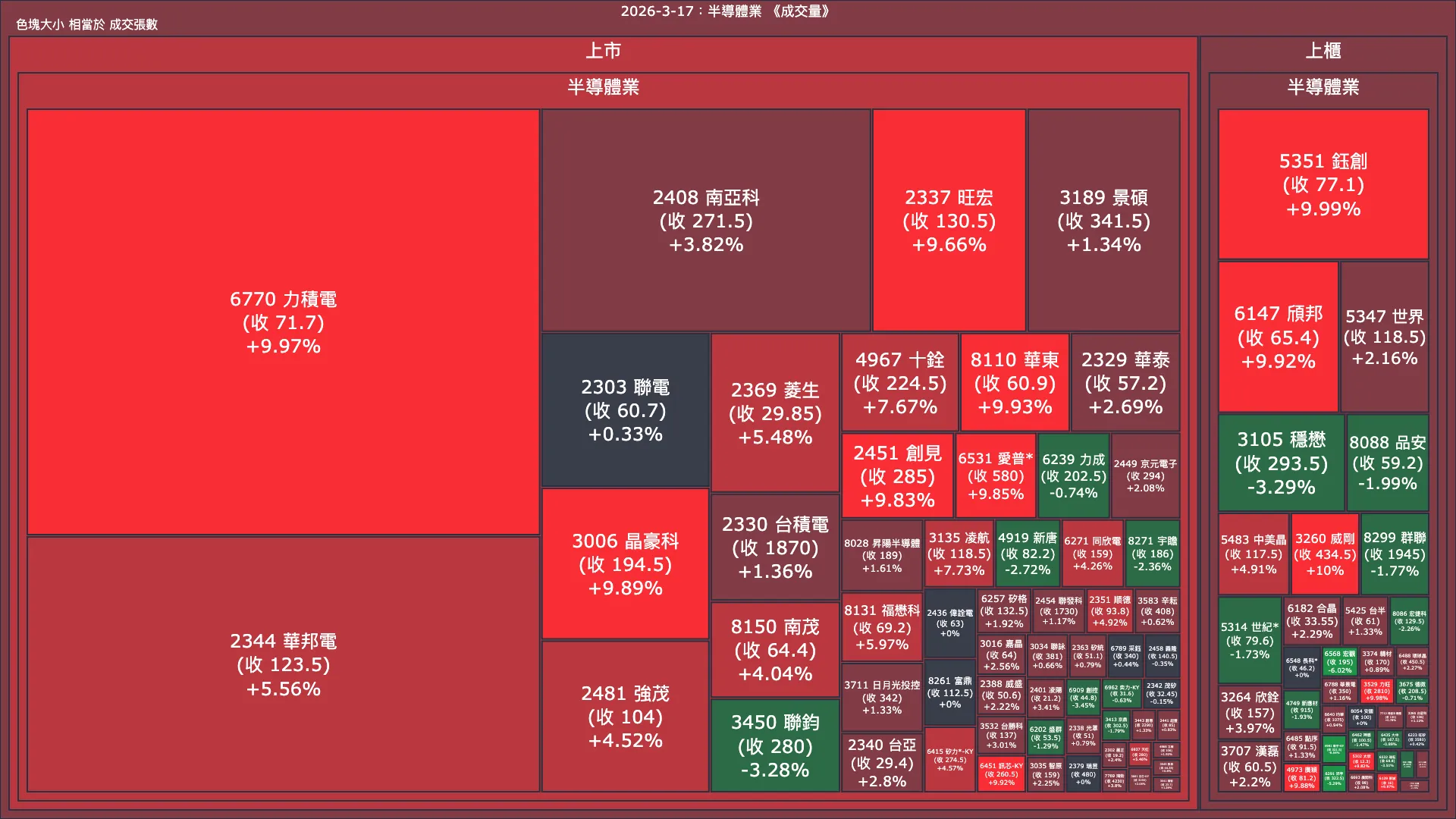 2026-3-17：半導體業成交量、漲跌幅與買賣超