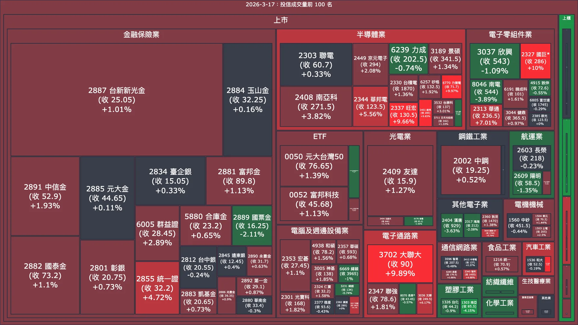 2026-3-17：投信成交量、買賣超與漲跌幅