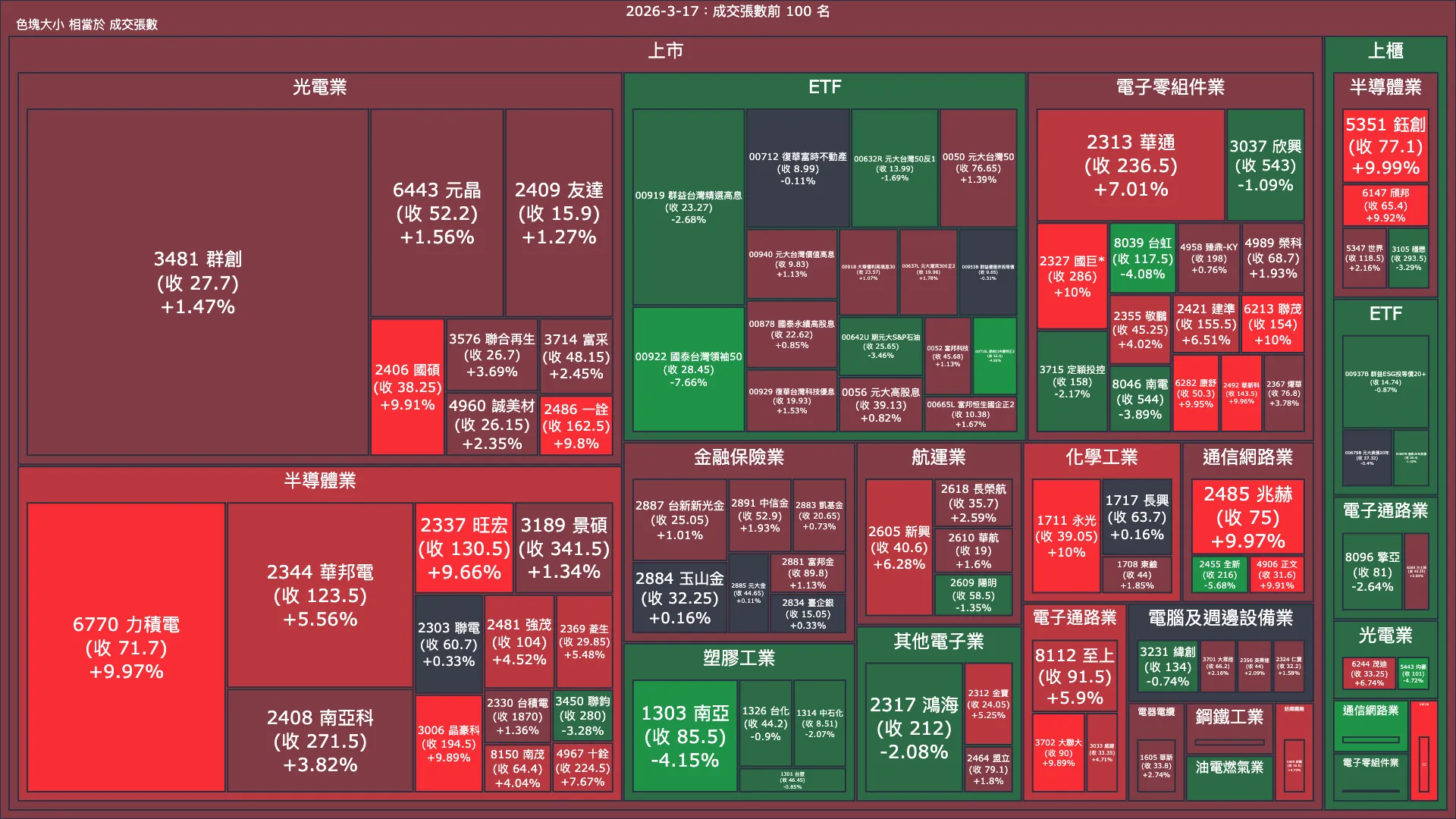 2026-3-17：成交量與漲跌幅