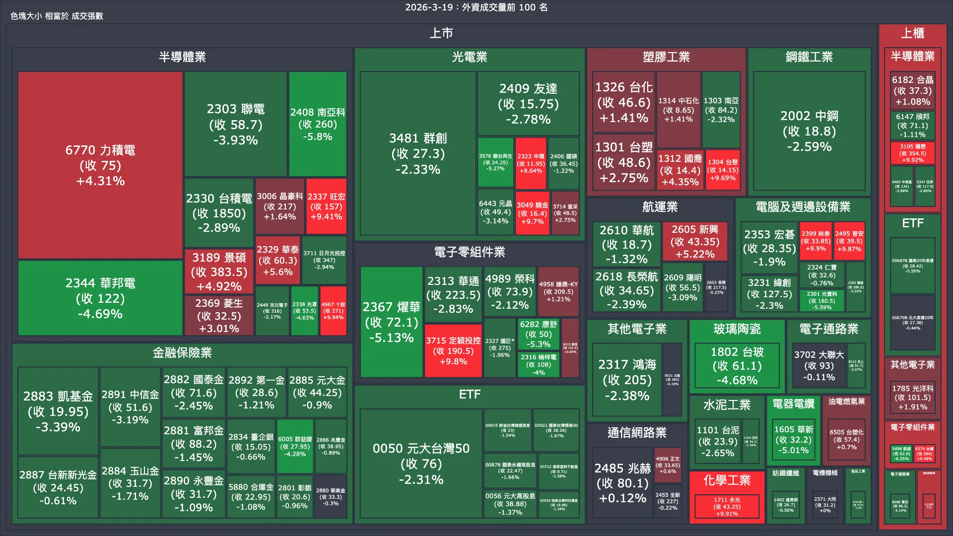 2026-3-19：外資成交量、買賣超與漲跌幅