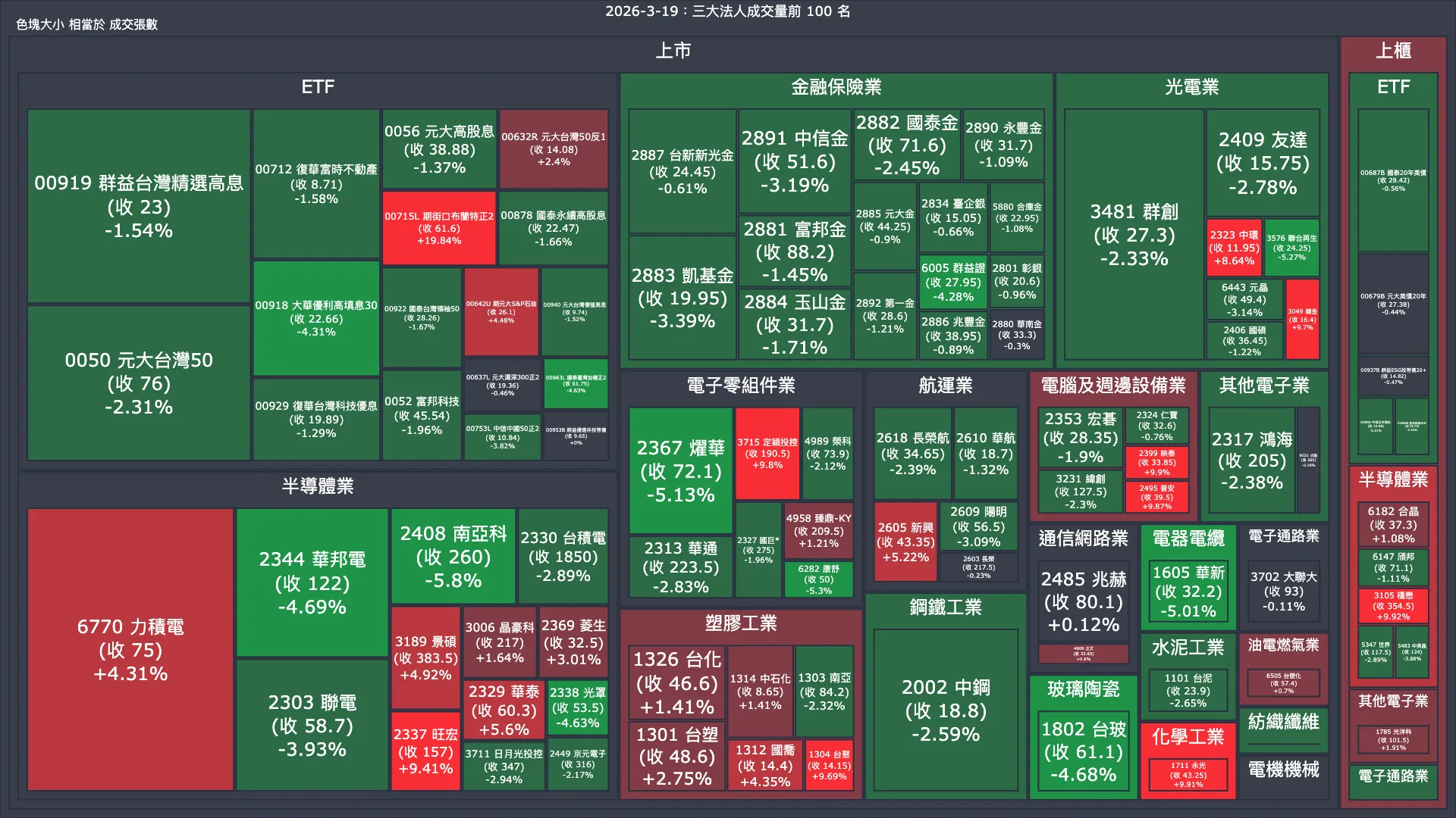 2026-3-19：三大法人成交量與買賣超