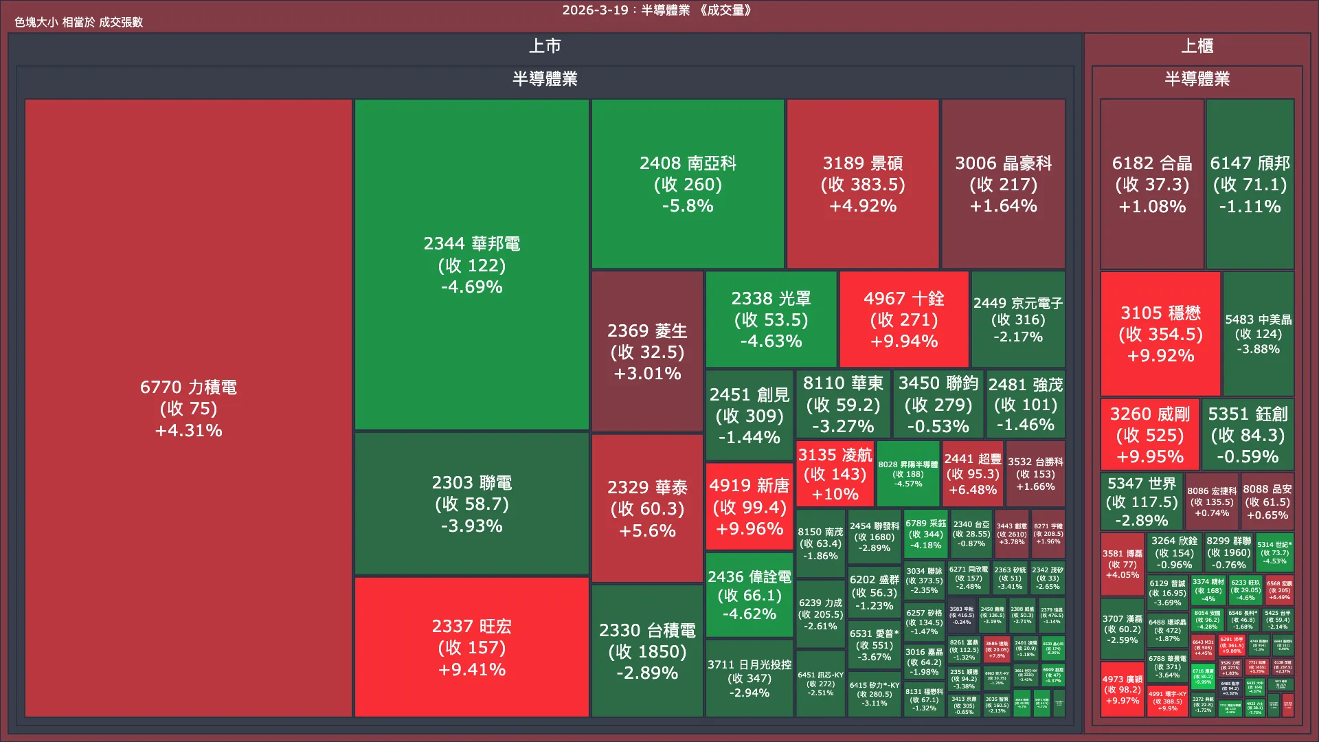 2026-3-19：半導體業成交量、漲跌幅與買賣超