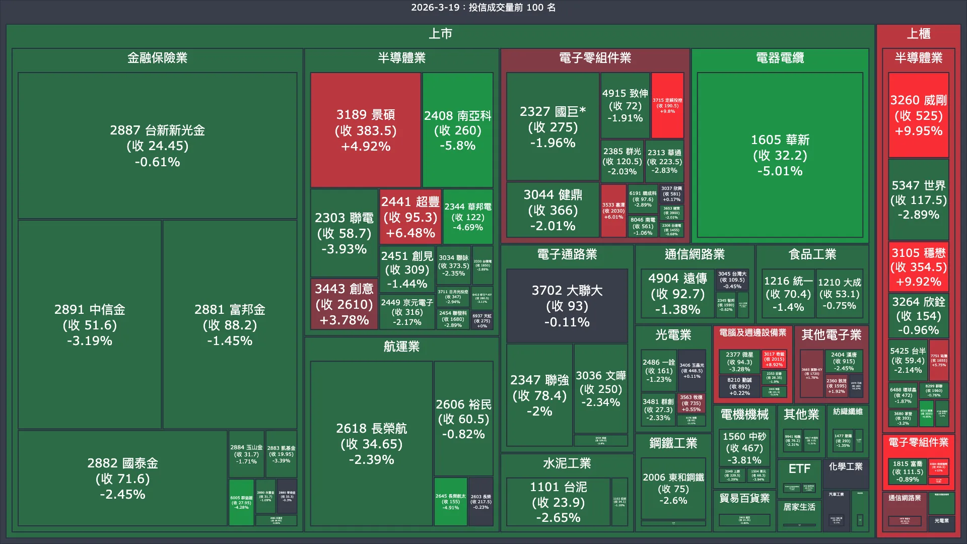 2026-3-19：投信成交量、買賣超與漲跌幅