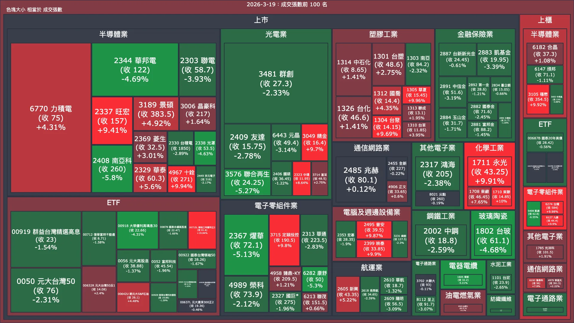 2026-3-19：成交量與漲跌幅