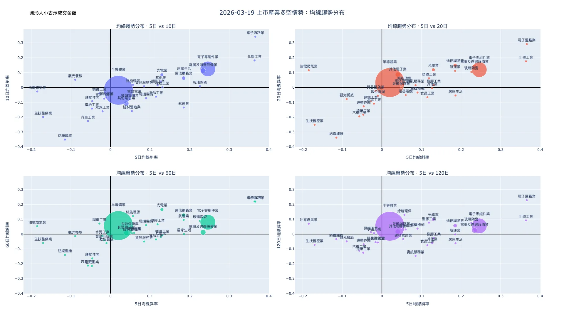 2026-03-19：均線趨勢分布