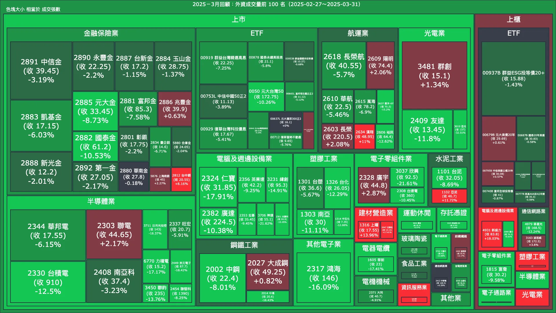 2025－3月回顧：外資成交量、買賣超與漲跌幅