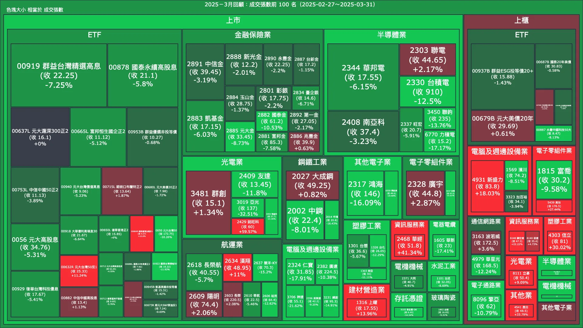 2025－3月回顧：成交量與漲跌幅