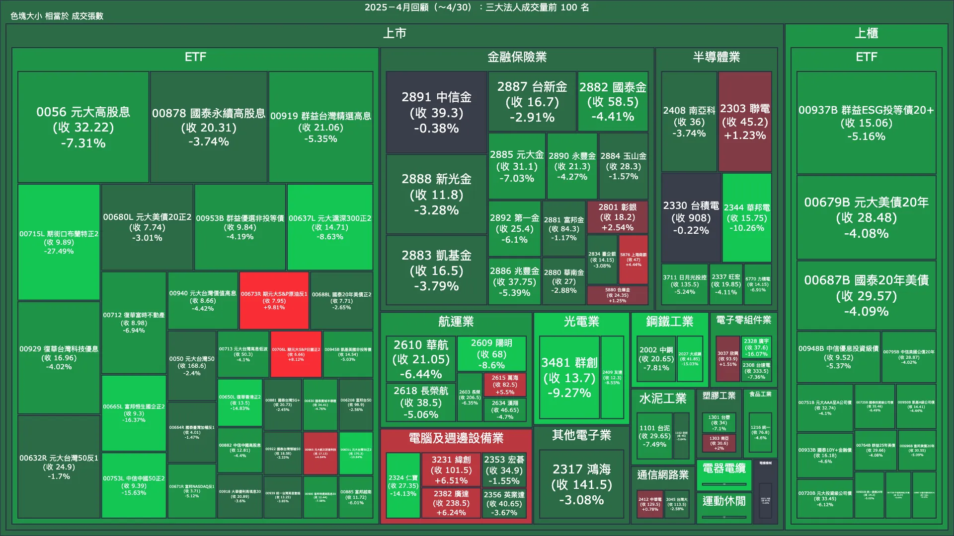 2025－4月回顧：三大法人成交量與買賣超