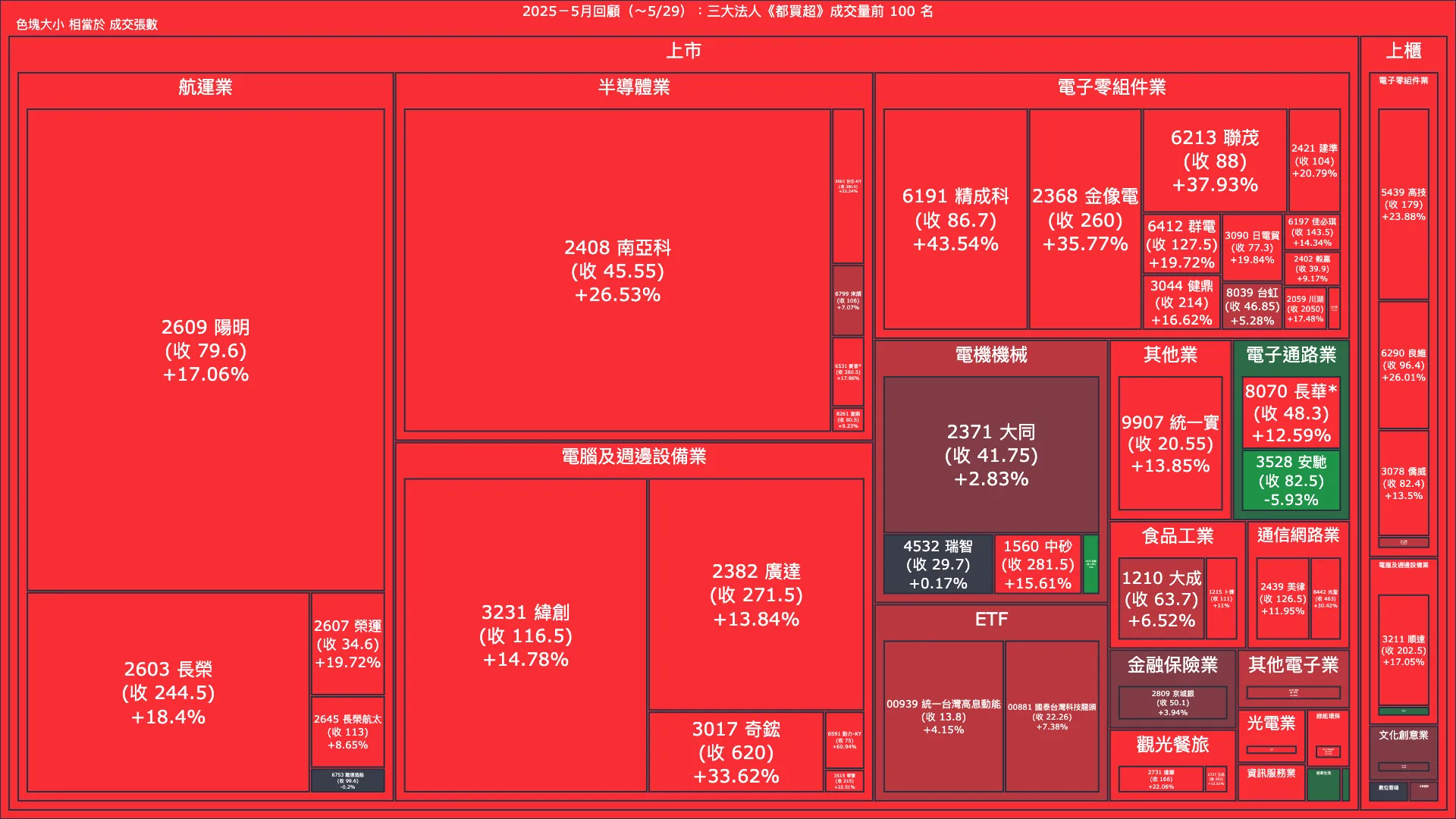 2025－5月回顧：三大法人《都買超》《都賣超》