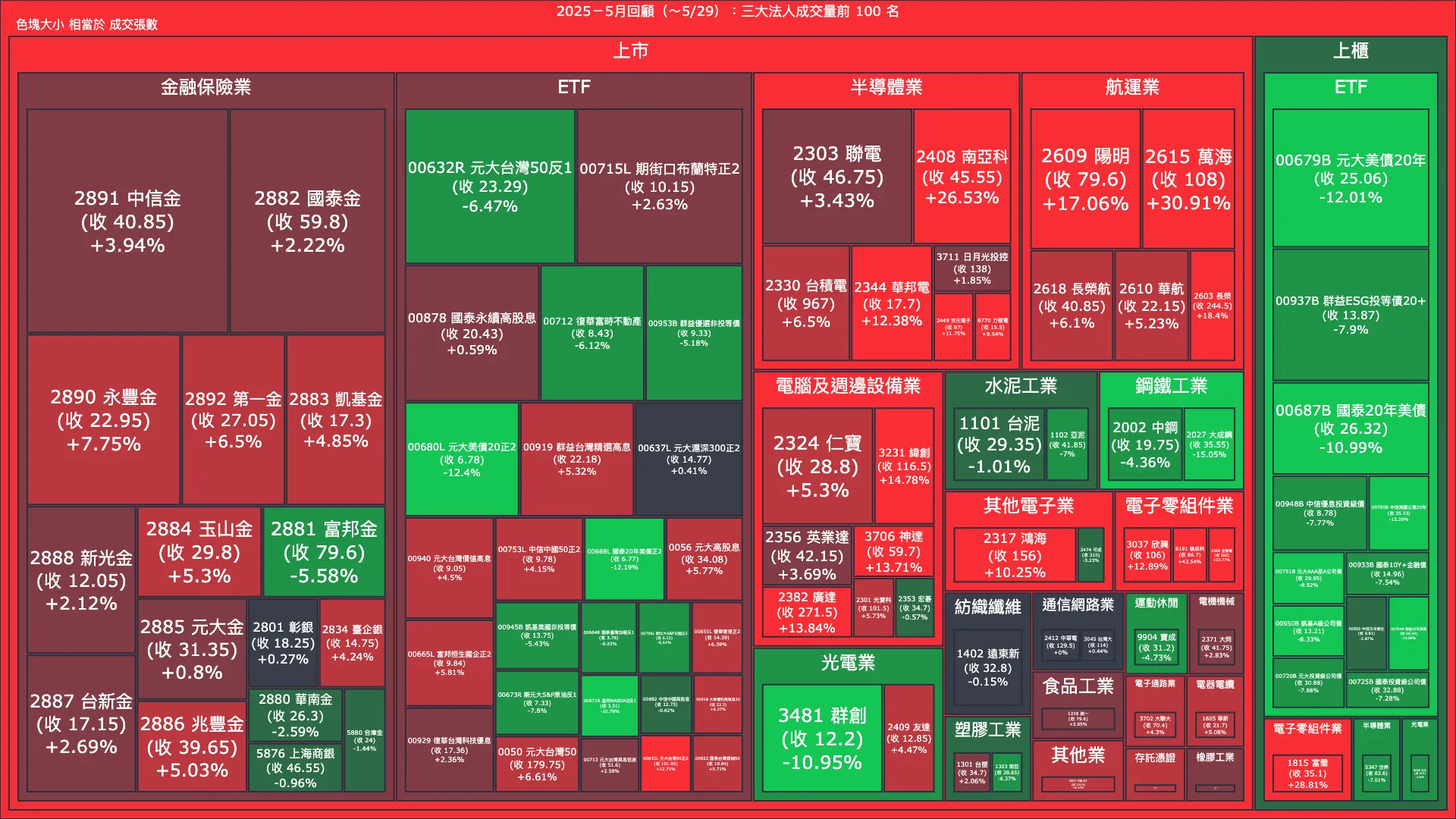 2025－5月回顧：三大法人成交量與買賣超