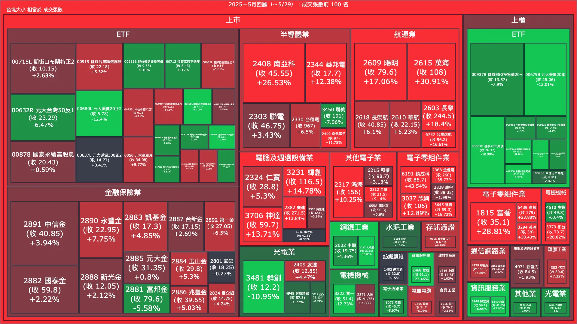 2025－5月回顧：成交量與漲跌幅