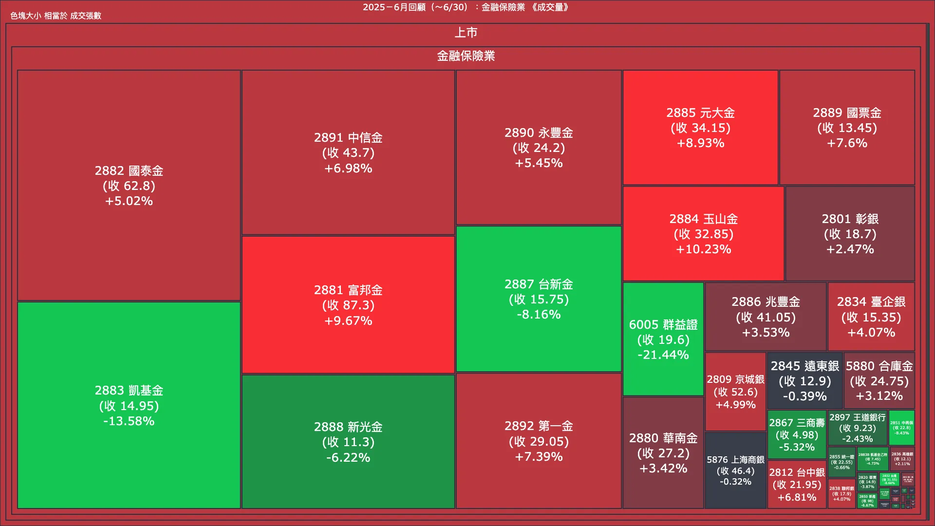 2025－6月回顧：金融保險業成交量、漲跌幅與買賣超
