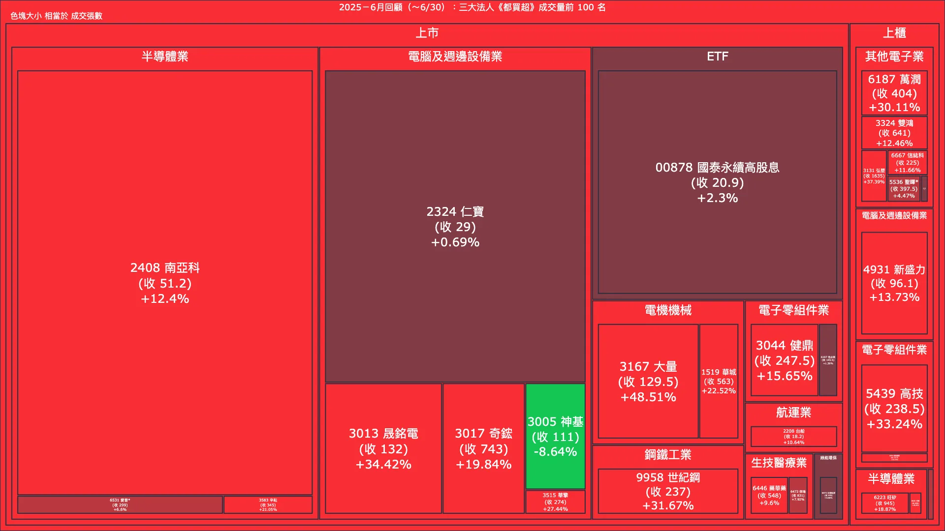 2025－6月回顧：三大法人《都買超》《都賣超》