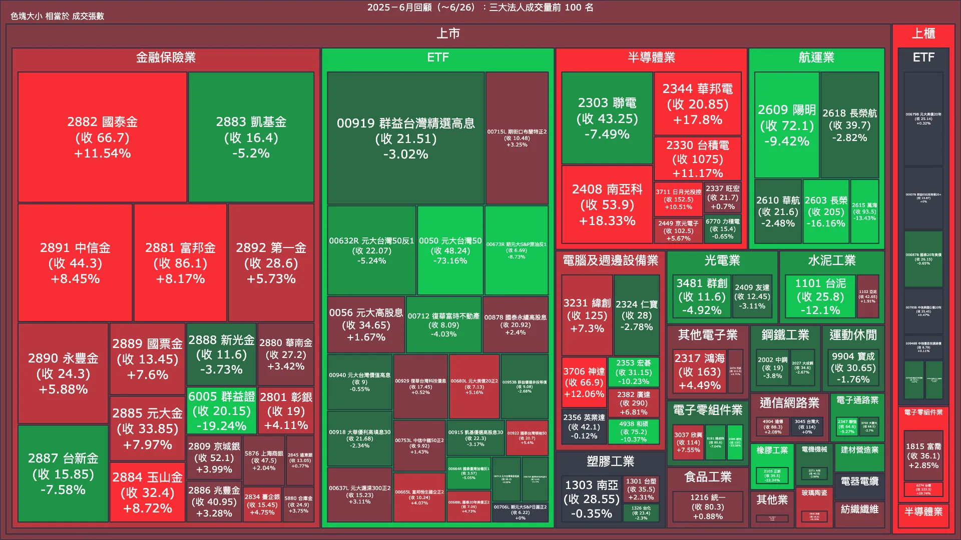 2025－6月回顧：三大法人成交量與買賣超