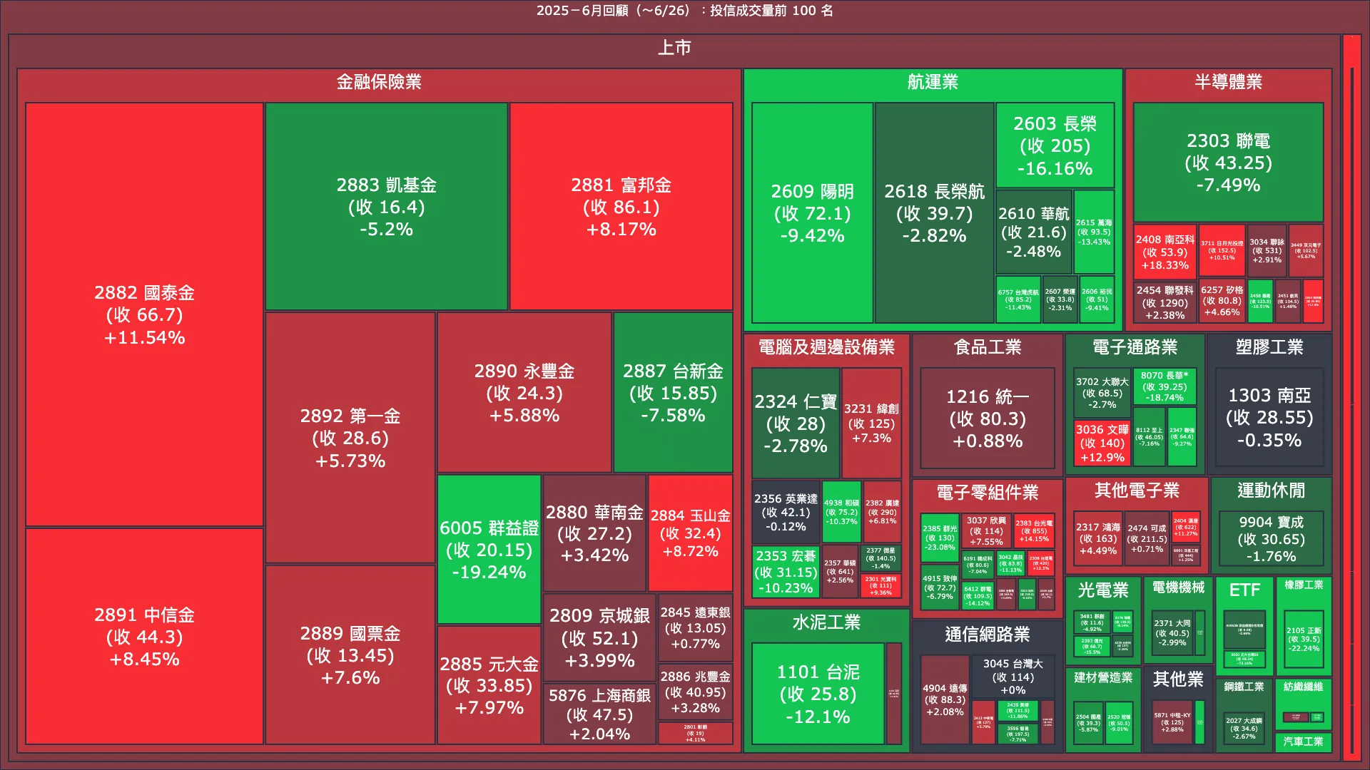 2025－6月回顧：投信成交量、買賣超與漲跌幅