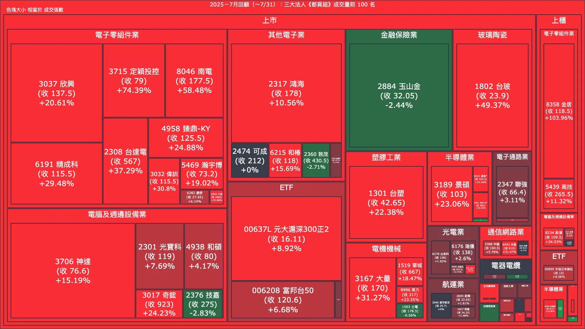 2025－7月回顧：三大法人《都買超》《都賣超》