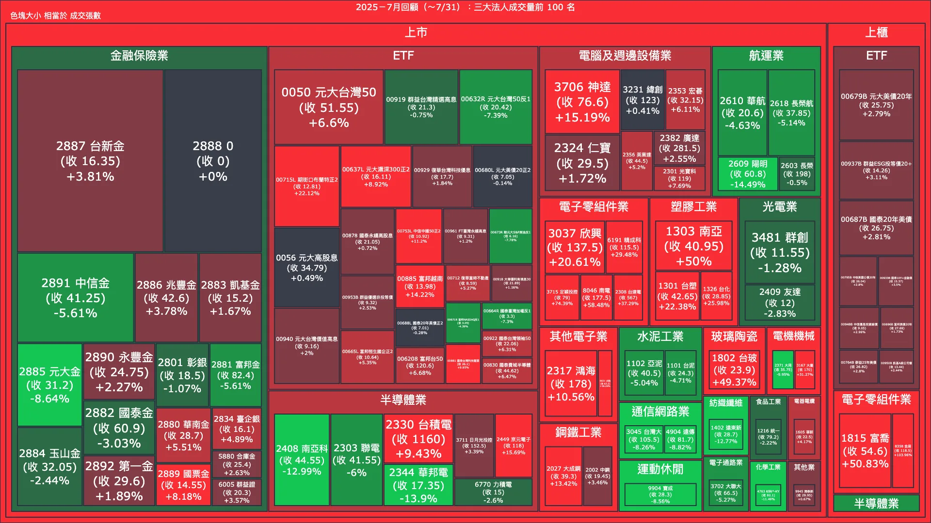 2025－7月回顧：三大法人成交量與買賣超
