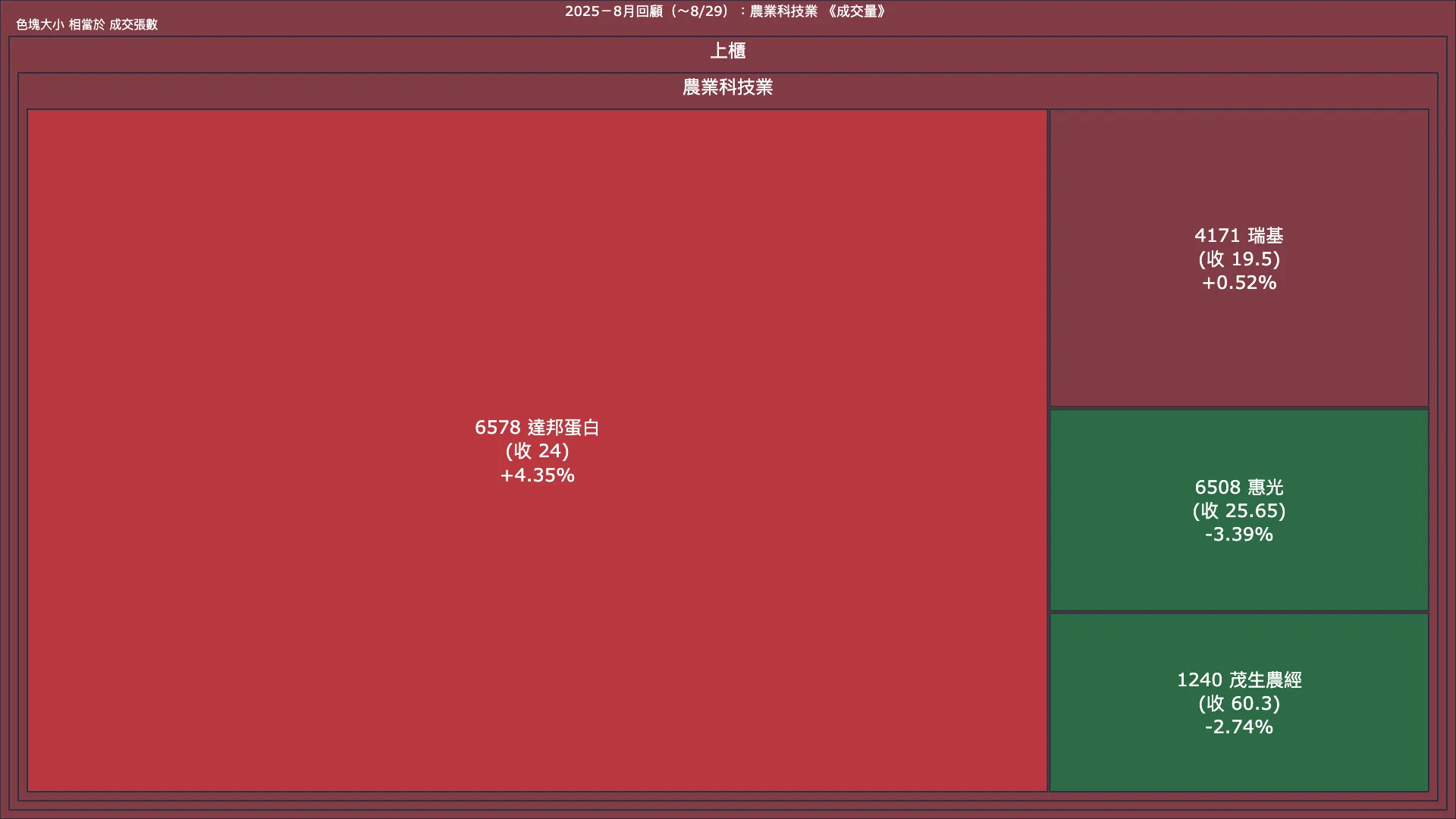 2025－8月回顧：農業科技業成交量、漲跌幅與買賣超