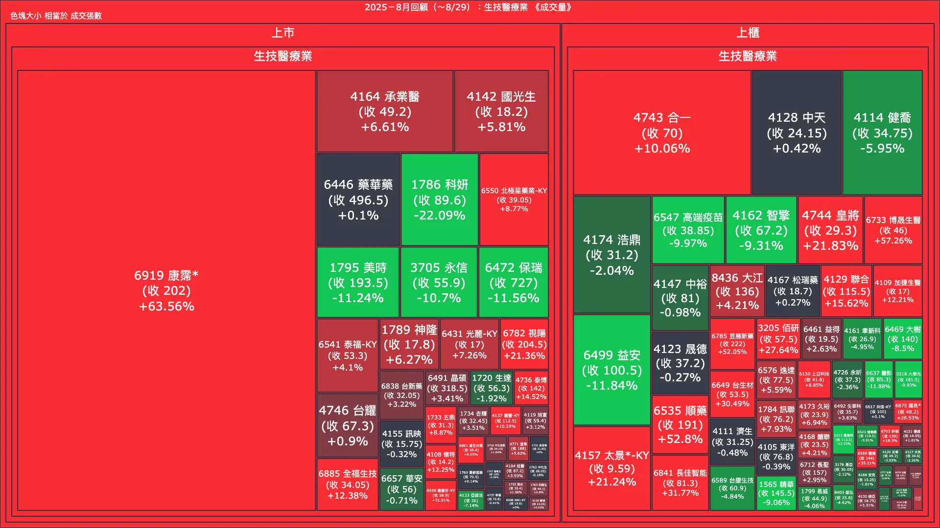 2025－8月回顧：生技醫療業成交量、漲跌幅與買賣超