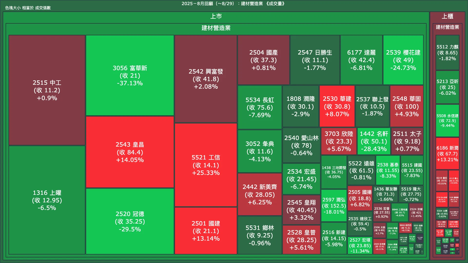 2025－8月回顧：建材營造業成交量、漲跌幅與買賣超