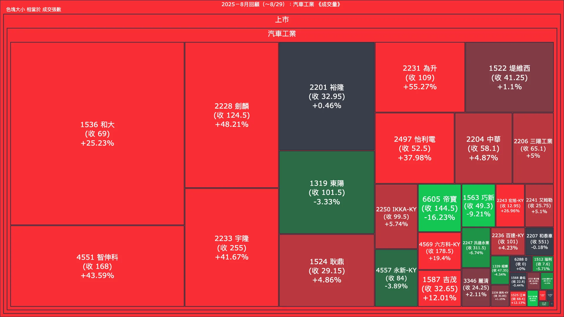 2025－8月回顧：汽車工業成交量、漲跌幅與買賣超