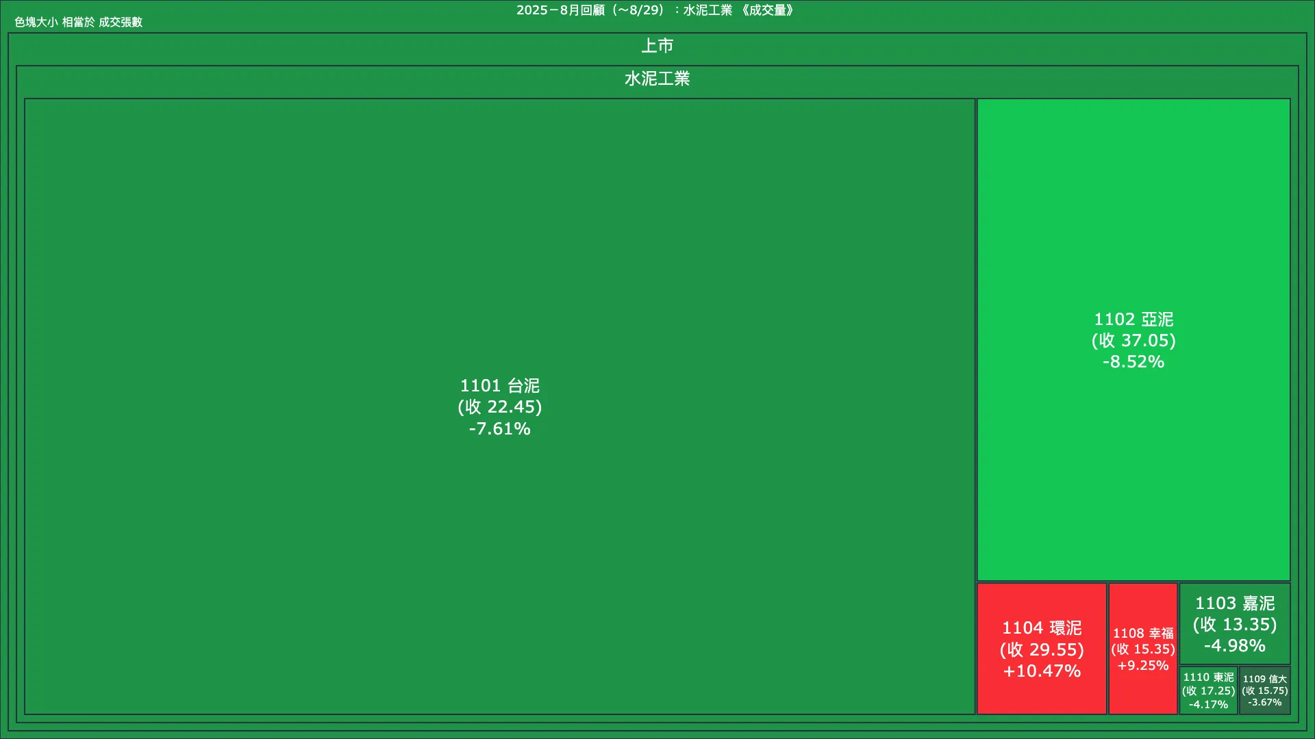 2025－8月回顧：水泥工業成交量、漲跌幅與買賣超