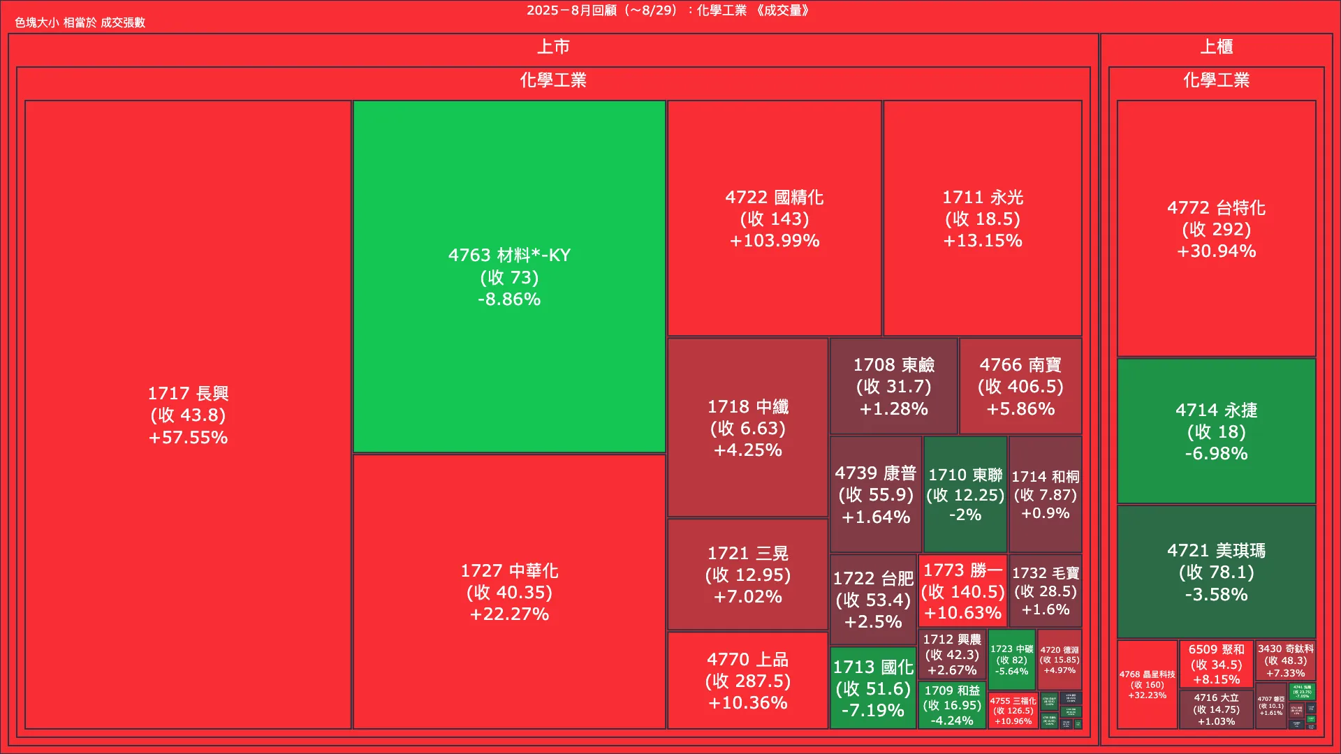 2025－8月回顧：化學工業成交量、漲跌幅與買賣超