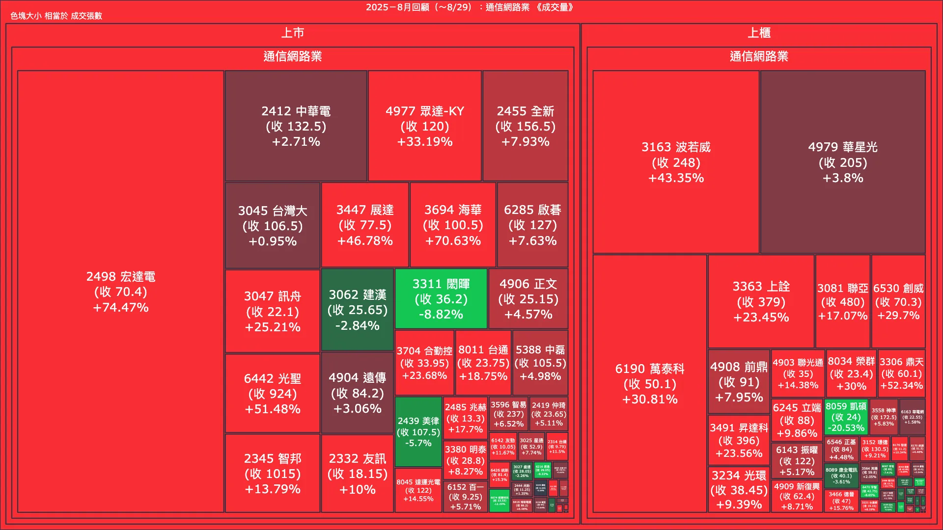 2025－8月回顧：通信網路業成交量、漲跌幅與買賣超