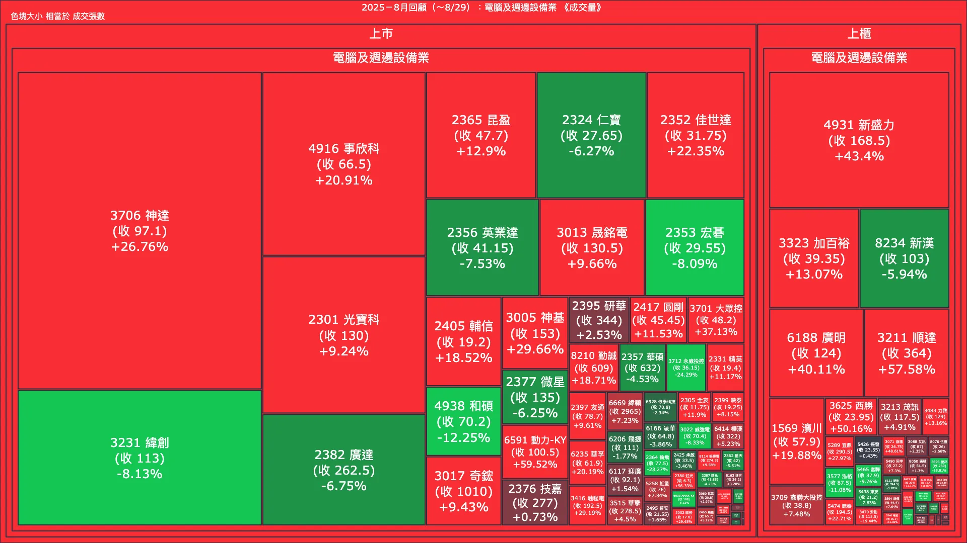 2025－8月回顧：電腦及週邊設備業成交量、漲跌幅與買賣超