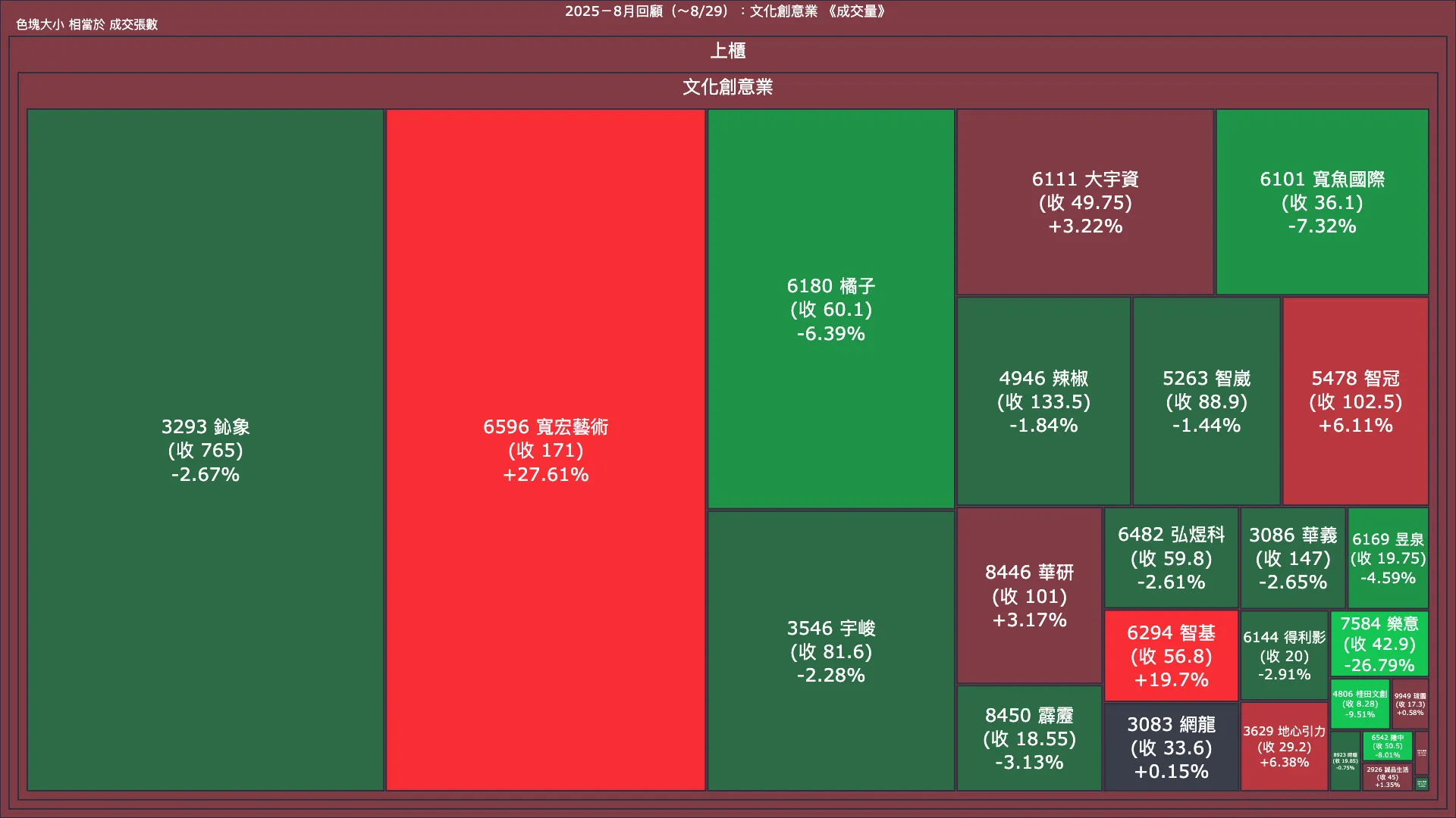 2025－8月回顧：文化創意業成交量、漲跌幅與買賣超