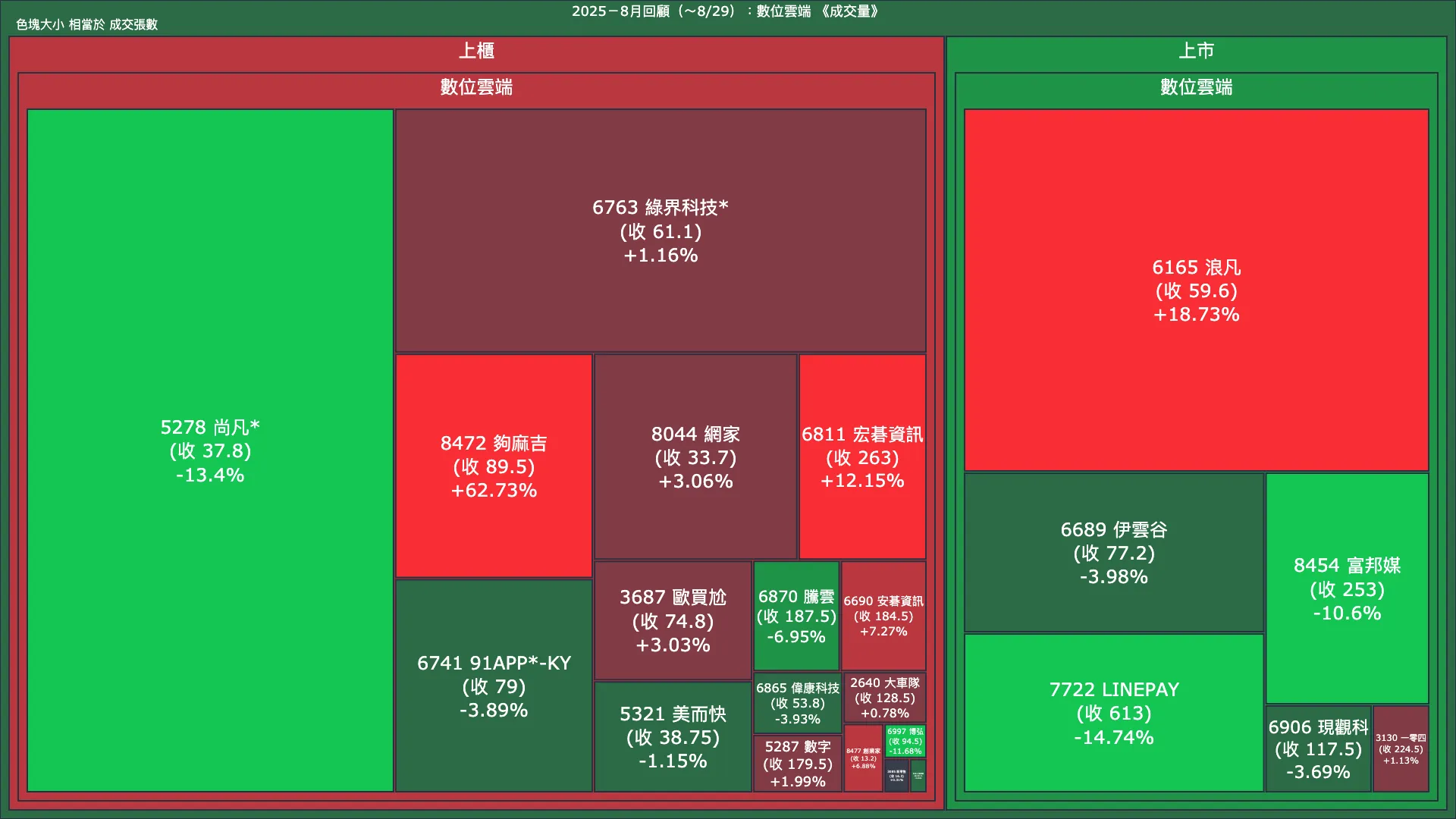 2025－8月回顧：數位雲端成交量、漲跌幅與買賣超
