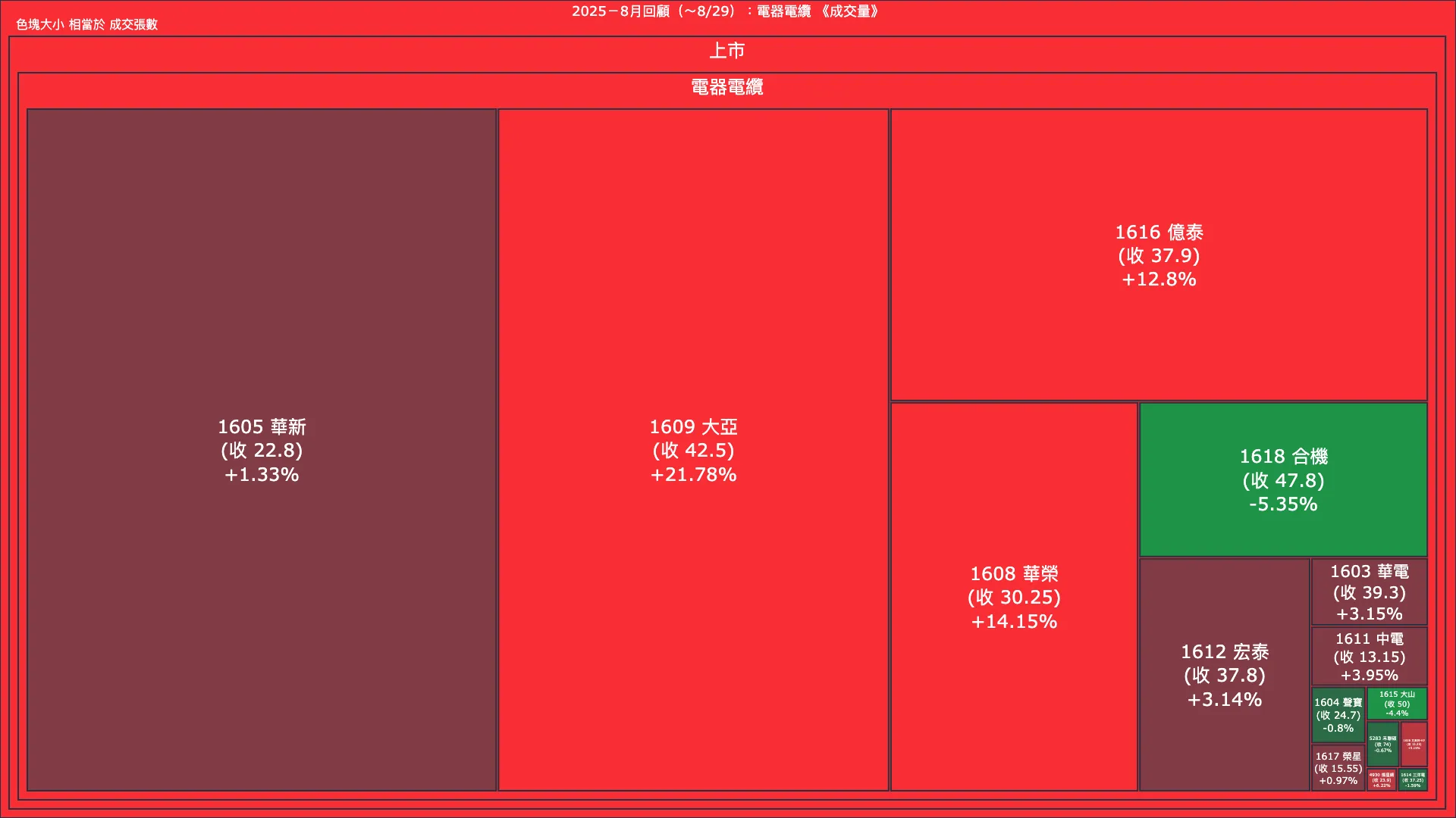 2025－8月回顧：電器電纜成交量、漲跌幅與買賣超