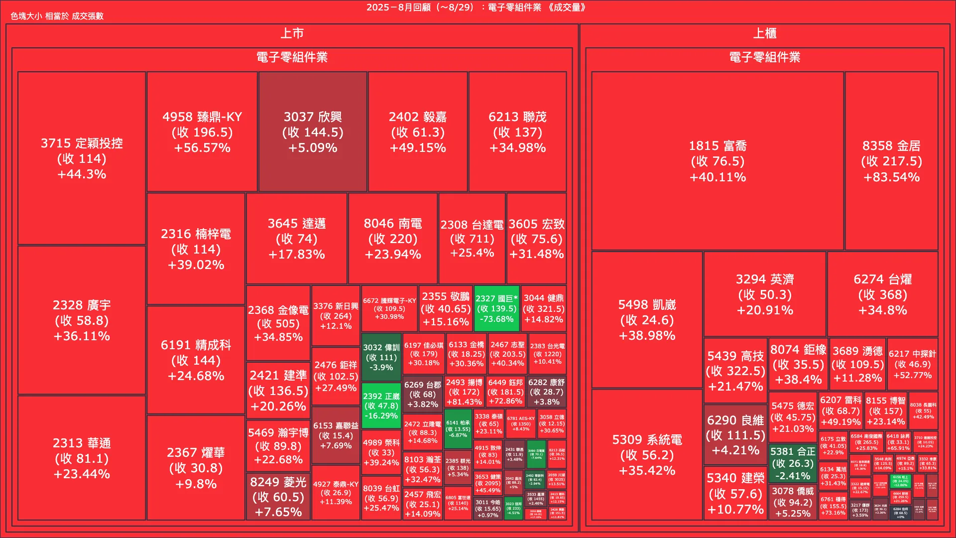 2025－8月回顧：電子零組件業成交量、漲跌幅與買賣超