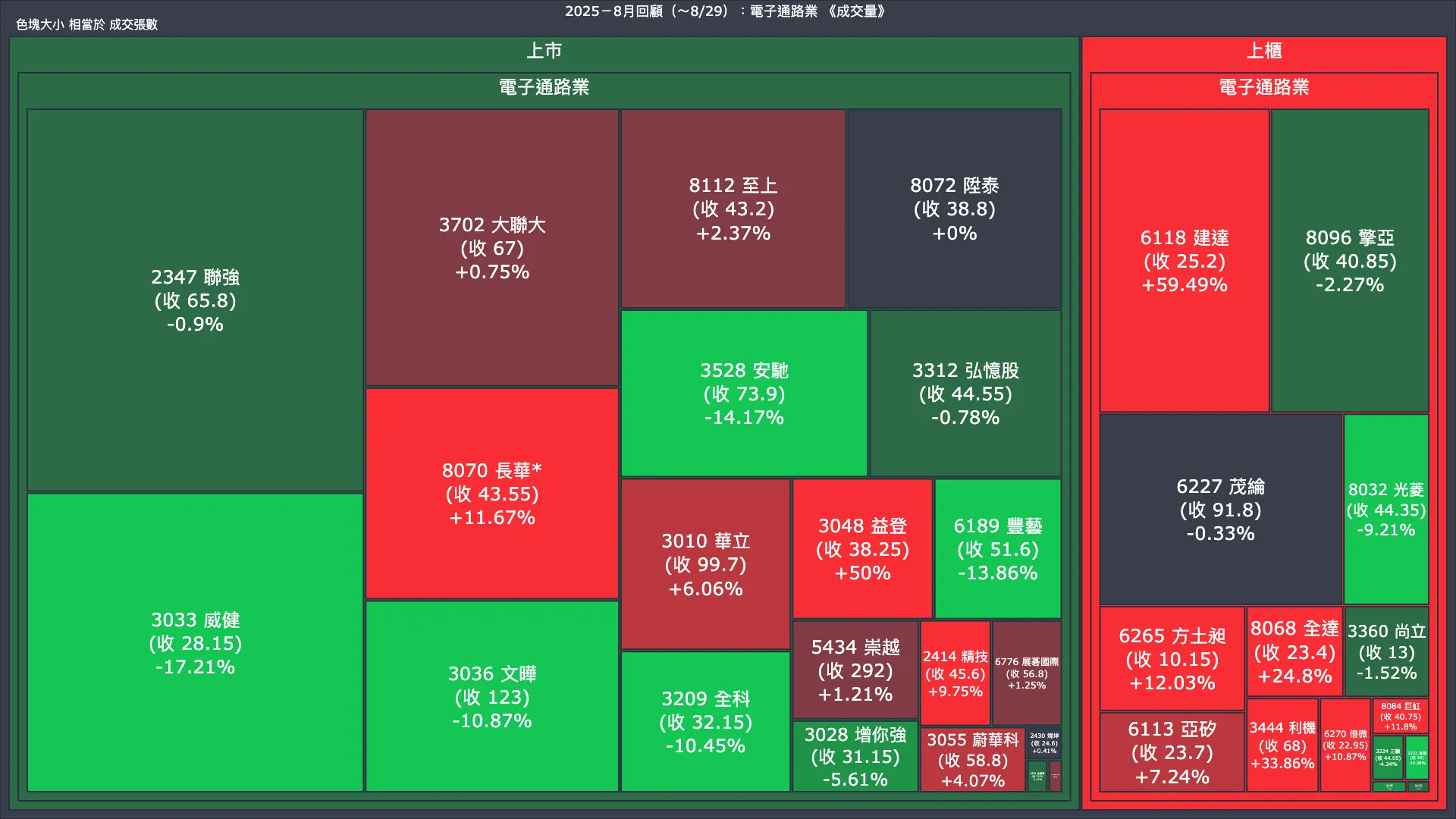 2025－8月回顧：電子通路業成交量、漲跌幅與買賣超