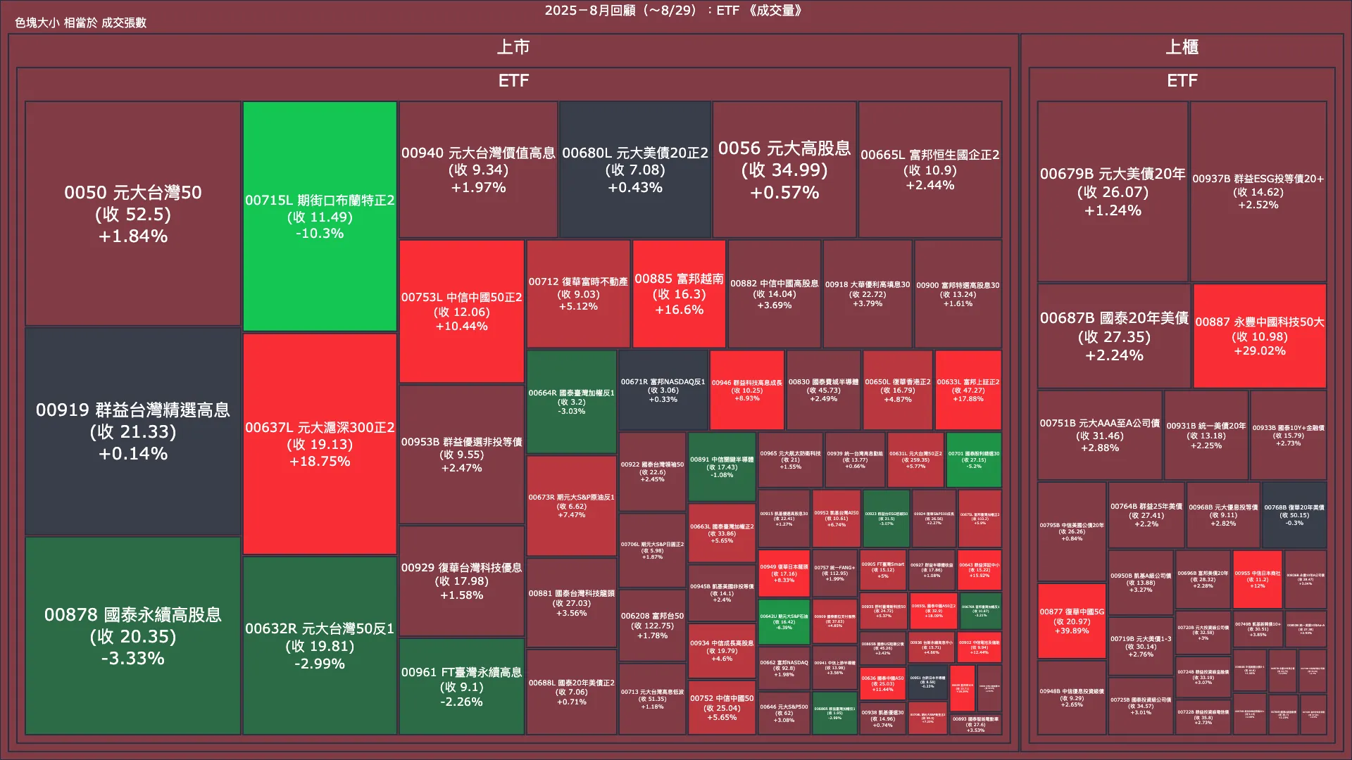 2025－8月回顧：ETF 成交量、漲跌幅與買賣超