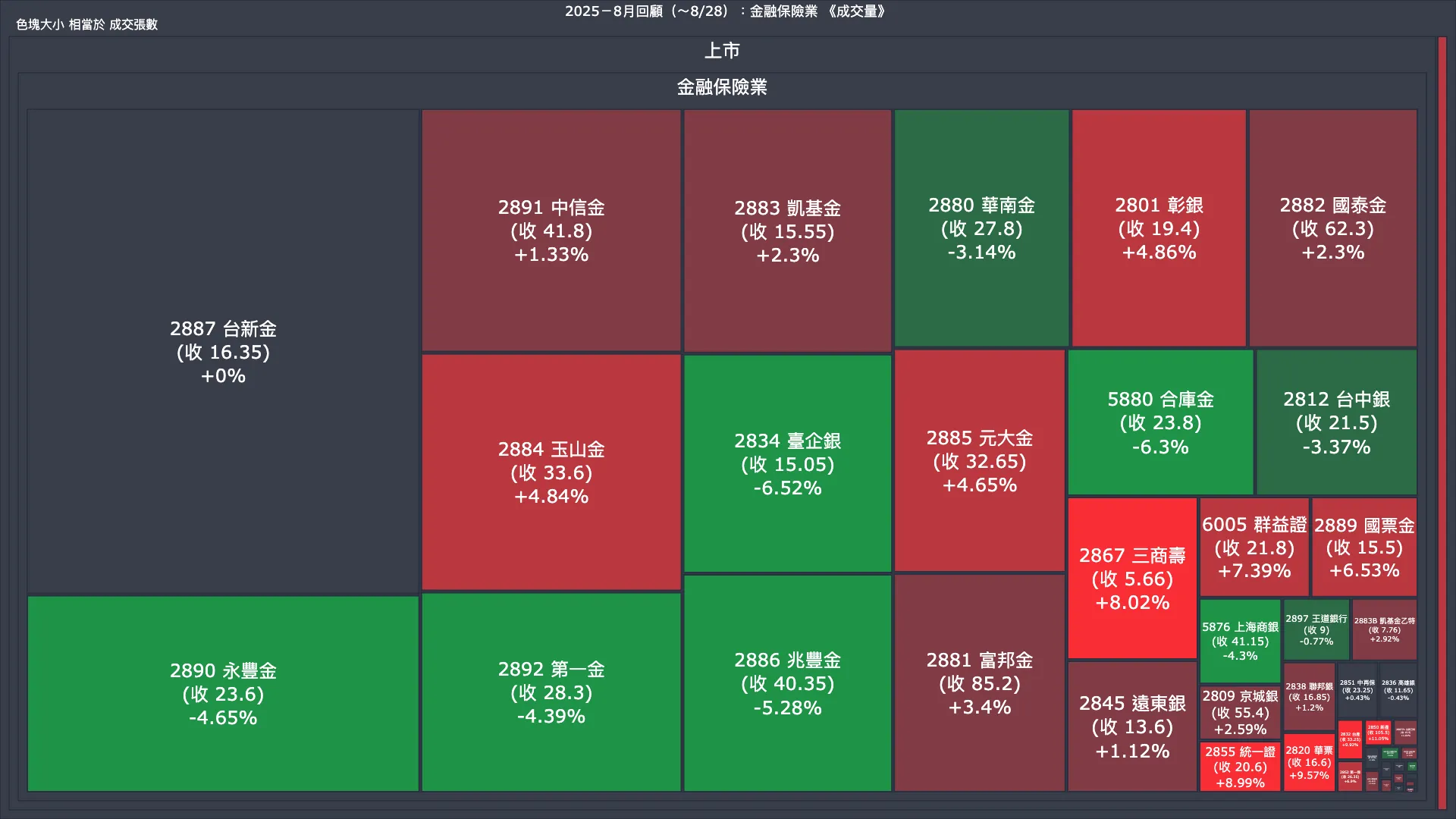2025－8月回顧：金融保險業成交量、漲跌幅與買賣超