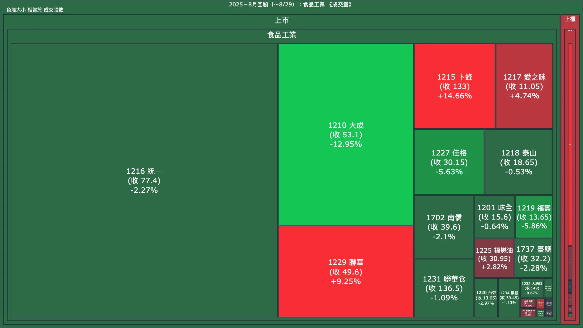 2025－8月回顧：食品工業成交量、漲跌幅與買賣超