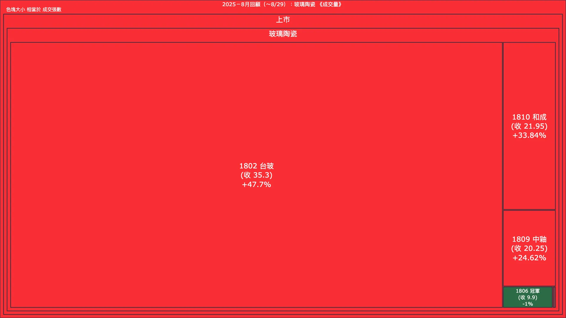 2025－8月回顧：玻璃陶瓷成交量、漲跌幅與買賣超