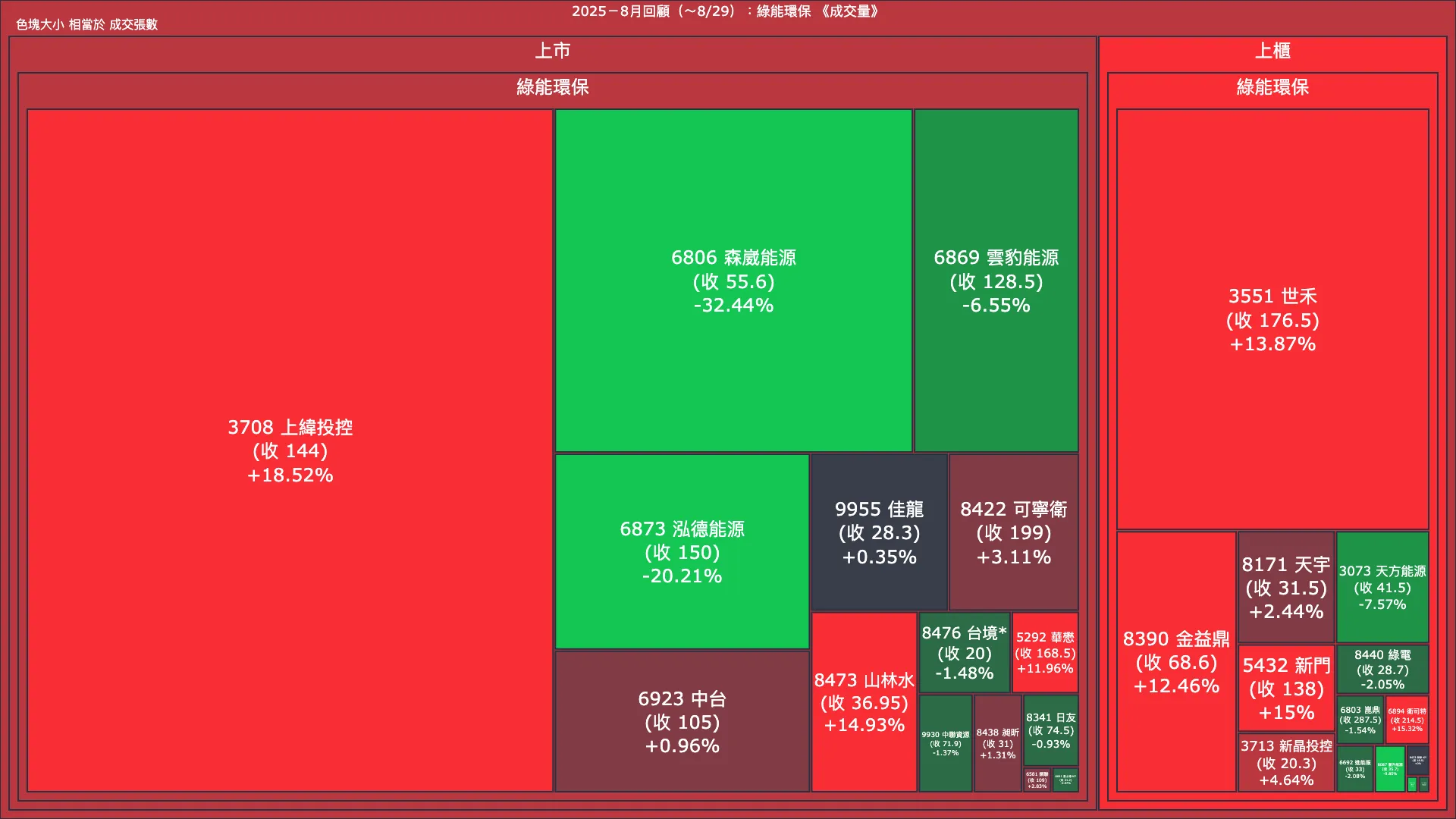 2025－8月回顧：綠能環保成交量、漲跌幅與買賣超