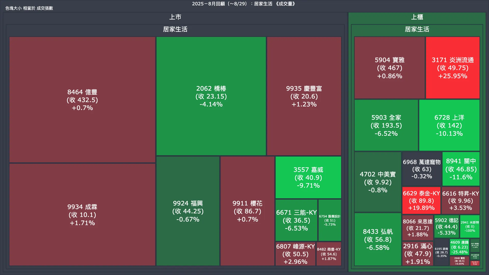 2025－8月回顧：居家生活成交量、漲跌幅與買賣超