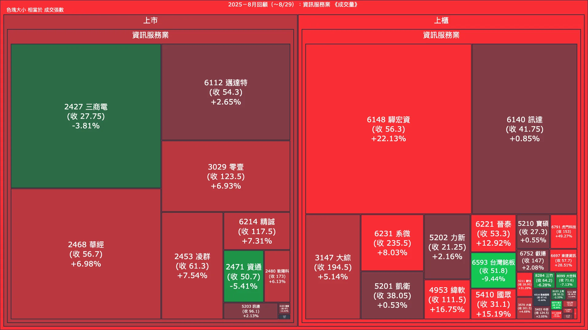 2025－8月回顧：資訊服務業成交量、漲跌幅與買賣超