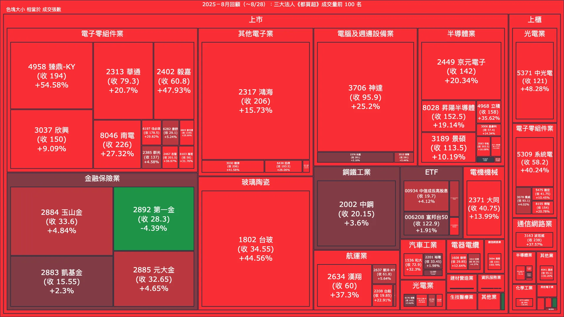 2025－8月回顧：三大法人《都買超》《都賣超》