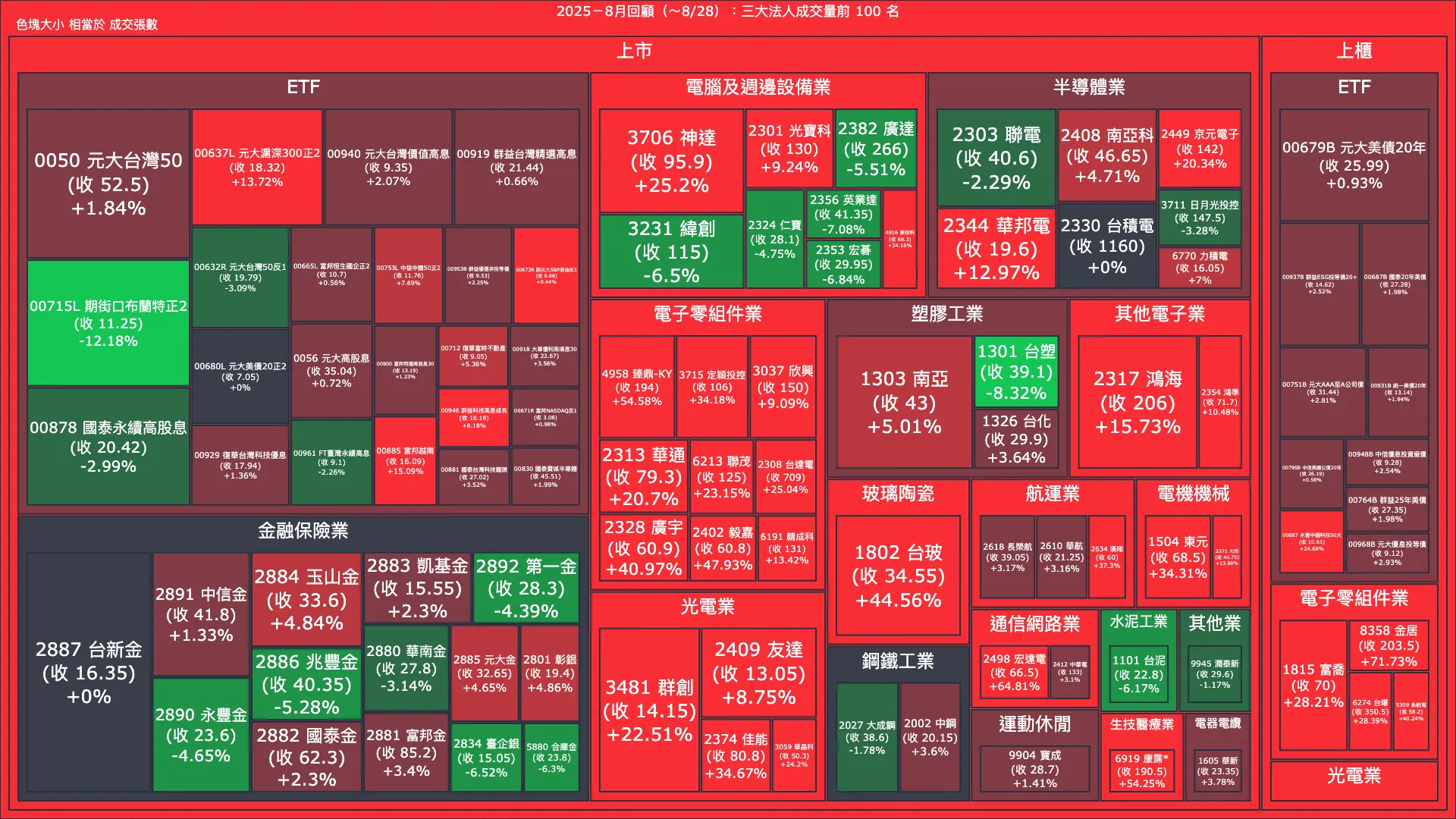 2025－8月回顧：三大法人成交量與買賣超