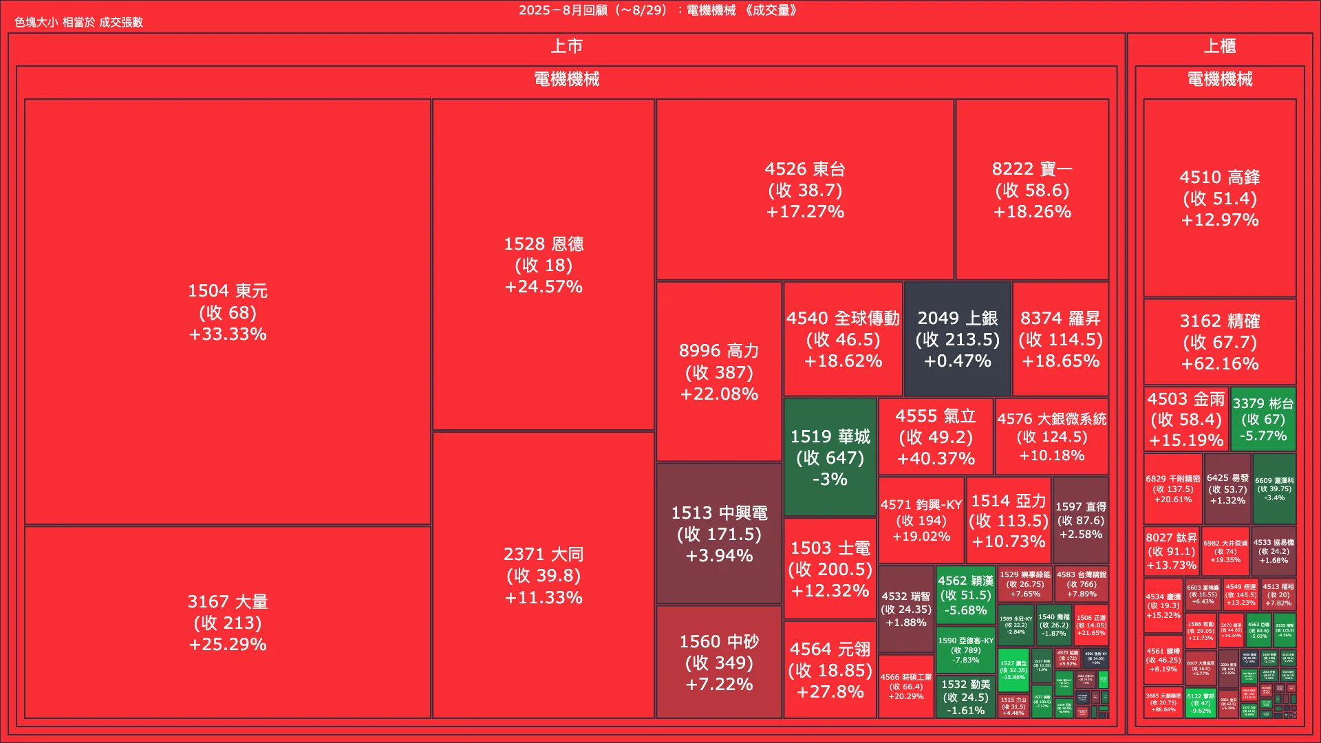2025－8月回顧：電機機械成交量、漲跌幅與買賣超