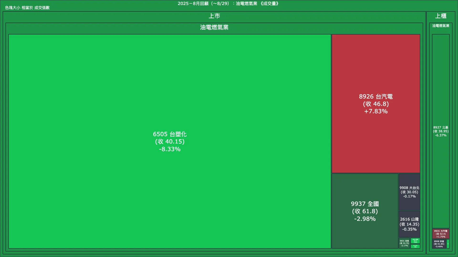 2025－8月回顧：油電燃氣業成交量、漲跌幅與買賣超