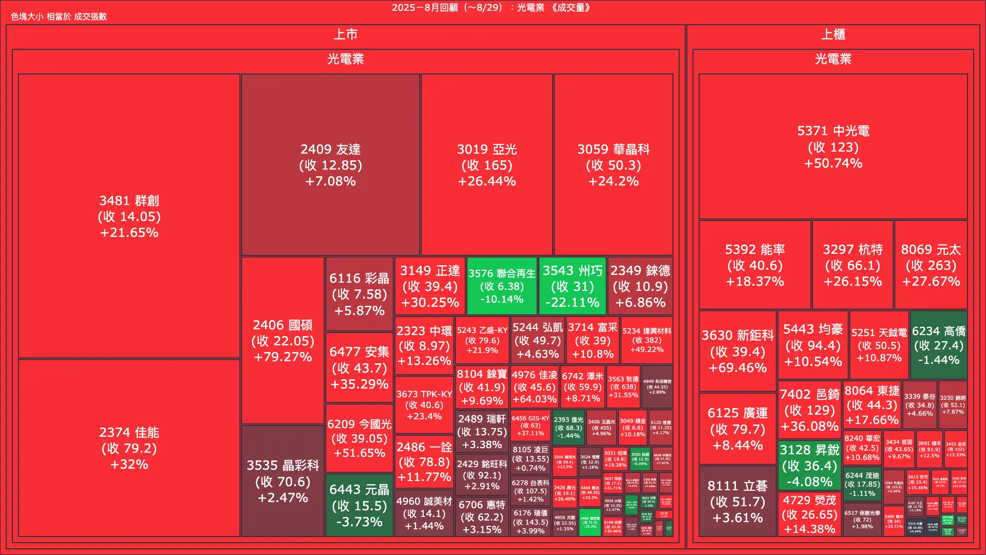 2025－8月回顧：光電業成交量、漲跌幅與買賣超