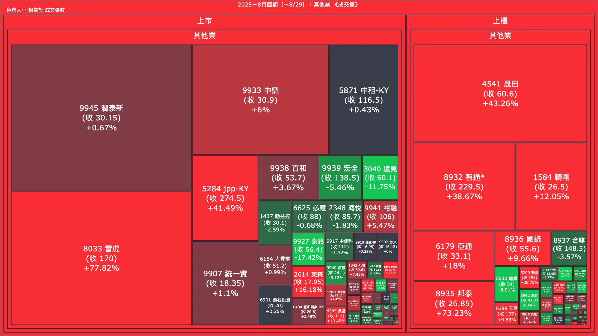 2025－8月回顧：其他業成交量、漲跌幅與買賣超