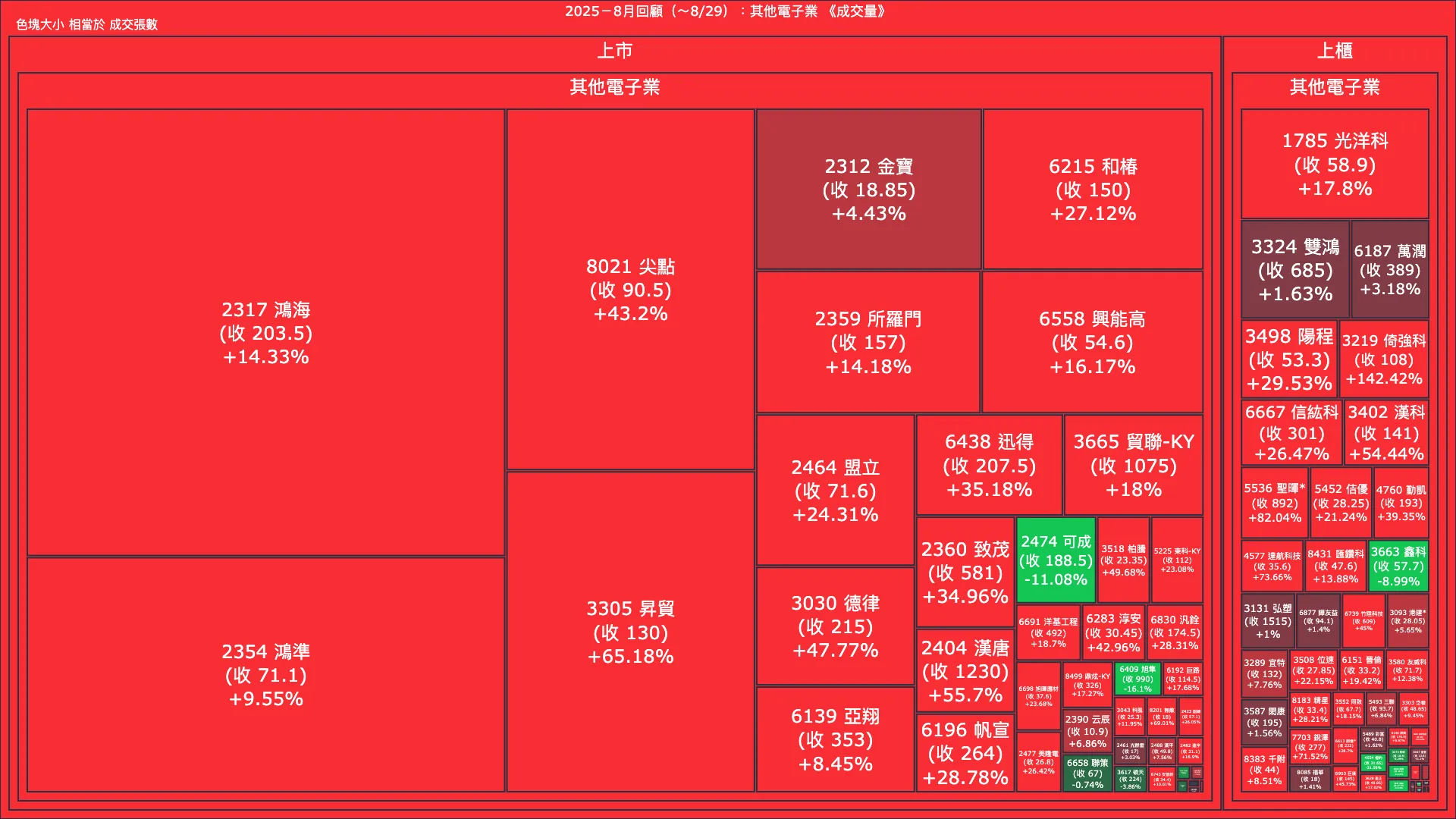 2025－8月回顧：其他電子業成交量、漲跌幅與買賣超