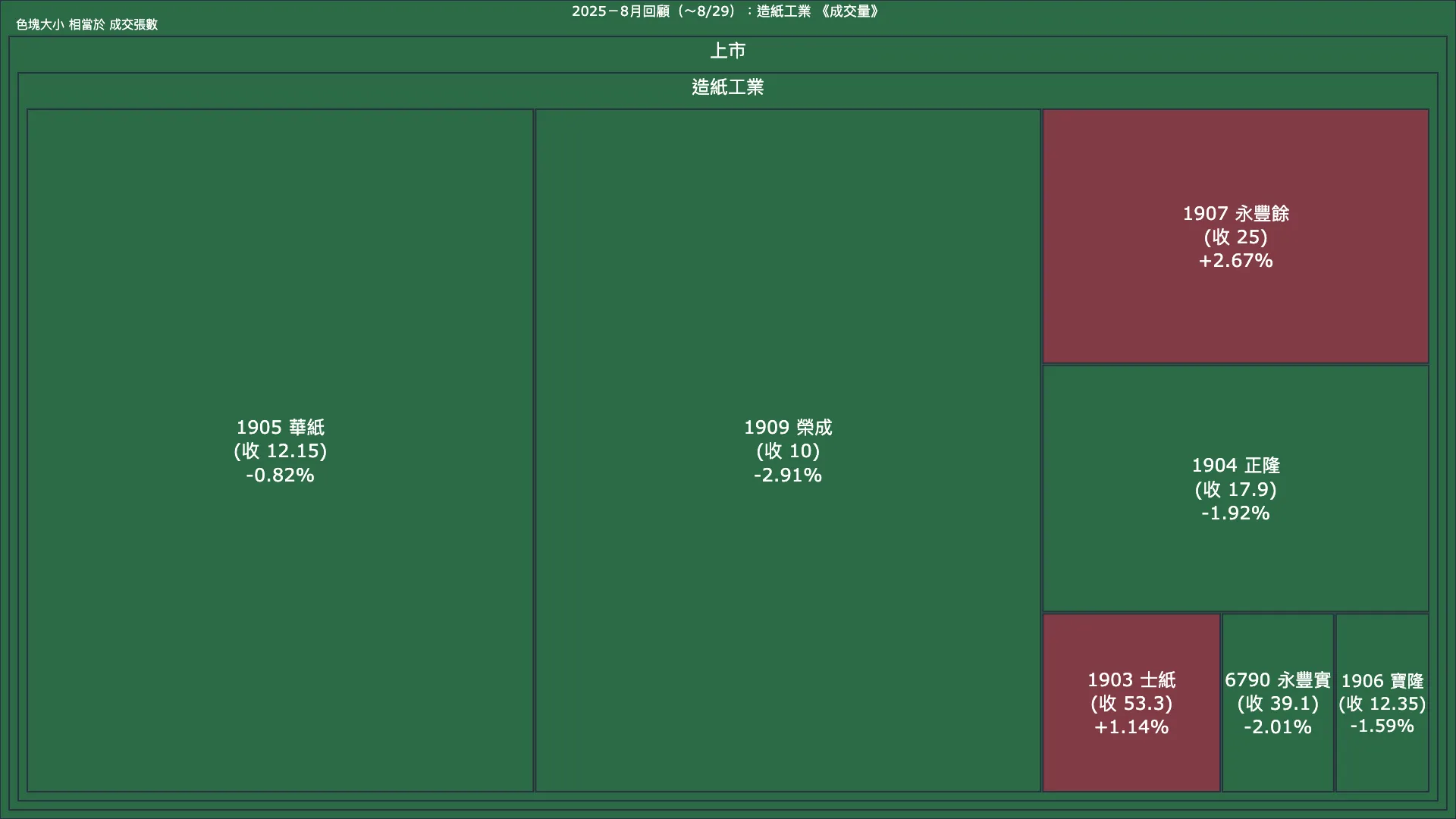 2025－8月回顧：造紙工業成交量、漲跌幅與買賣超
