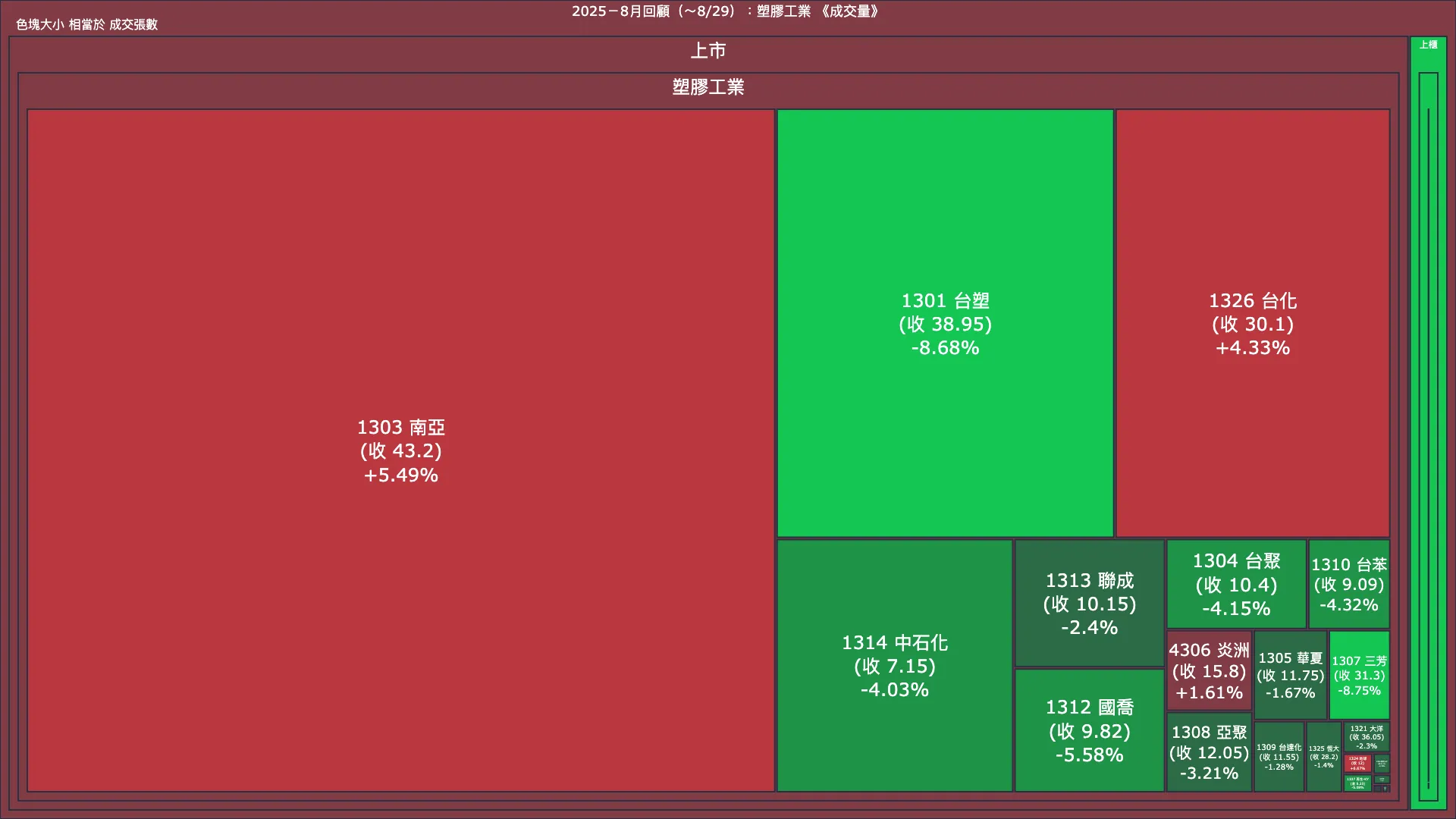 2025－8月回顧：塑膠工業成交量、漲跌幅與買賣超